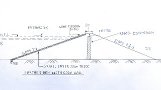 Diaphragm Dam Drawing  Earthen Dam With Core Wall Drawing  X Section Of Earthen Dam With Core Wall [upl. by Nettirb]