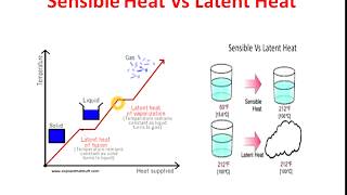 Sensible heat and Latent heat full description in English [upl. by Llednol]