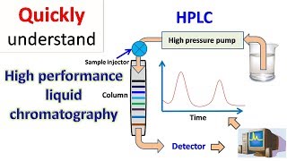 HPLC  High performance liquid chromatography [upl. by Haidabej322]