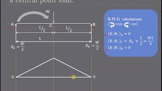 SFD amp BMD basics PART 2 [upl. by Harima]