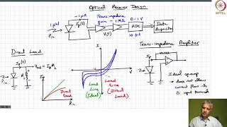 Optical receiver design [upl. by Anyahs]