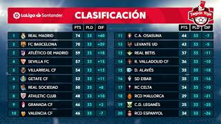 Jornada 33  Partidos Resultados Clasificación y Goleo  LaLiga Santander [upl. by Laiceps298]