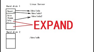 Extend free disk space on Linux server Redhat RHEL Ubuntu Disk partition Explained [upl. by Saphra]