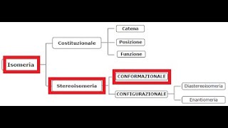 STEREOISOMERIA O ISOMERIA SPAZIALE CONFORMAZIONALE O CONFORMERI e CONFIGURAZIONALE geometrica [upl. by Alexandros]