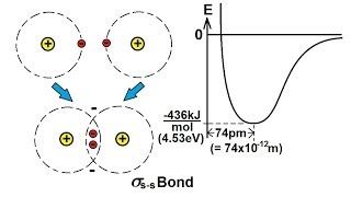 Chemistry  Molecular Structure 21 of 45 Bonding Theory  Basics  Hydrogen  H2 [upl. by Atima895]