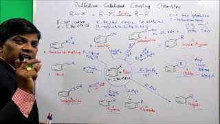 Coupling Reactions Organic ChemistryStilleNegishiSonogashiraSuzuki HiyamaHeck Kumada Buchwald [upl. by Thrift]