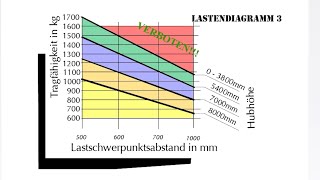 Lastendiagramm 3  forktruckat [upl. by Bill]