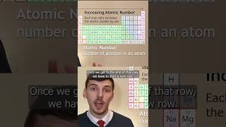 Ordering the modern Periodic Table  GCSE Chemistry Revision [upl. by Arehc]