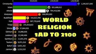 World religions from 1 AD to 2100  World Religion Ranking [upl. by Bartholomeo]