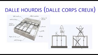 dalle hourdis dalle corps creux [upl. by Aleetha]