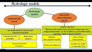 Hydrologic models‎ stochastically based and physically deterministic based [upl. by Ahdar]