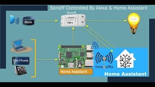 IOT  Home Automation  Control Sonoff with Home Assistant amp Alexa with MQTT server Tutorial  24 [upl. by Clerk]