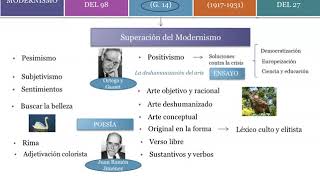 Edad de Plata Parte 2 Novecentismo Vanguardias y Generación del 27 [upl. by Cecil]