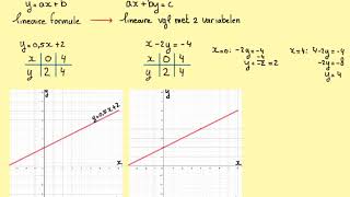 Lineaire vergelijkingen met twee variabelen [upl. by Nerrak]