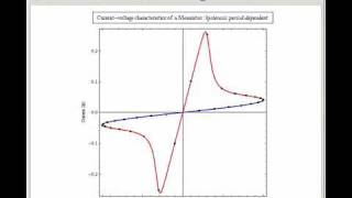 CurrentVoltage Characteristics of a Memristor [upl. by Yesnil]