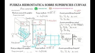 Fuerza hidrostatica sobre superficies curvas Teoría [upl. by Jason]