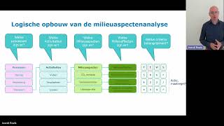 Webinar ISO 14001  De milieuaspectenanalyse fundamenteel binnen jouw milieumanagementsysteem [upl. by Nosnhoj577]