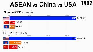 ASEAN vs USA vs China GDP 1980  2023 [upl. by Alathia]