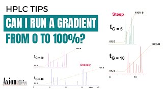 Can I run an HPLC gradient from 0 to 100 [upl. by Vitkun]