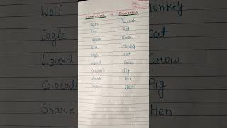 Carnivores and omnivores animals name in english carnivores  Omnivores  shorts  viralshorts [upl. by Liagibba]