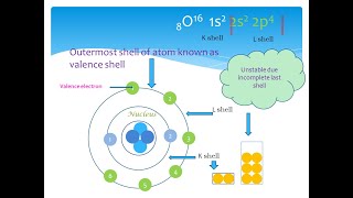 Chemistry lecture 8 Valency explanation with example [upl. by Thirzi]