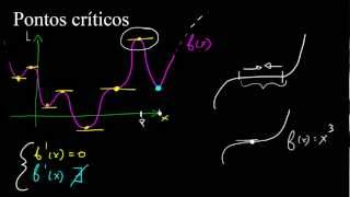 Cálculo 1  Pontos criticos [upl. by Sima]