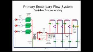 Condensing Boiler Variable Primary Variable Secondary System Design [upl. by Ambrosine]