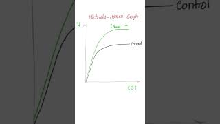 MichaelisMenten Kinetics Graphs Biochemistry 🧪 [upl. by Adian]