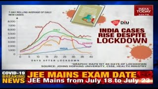 Worrying Graph COVID19 Cases In India Slowly On The Rise Despite Lockdown [upl. by Ferri]