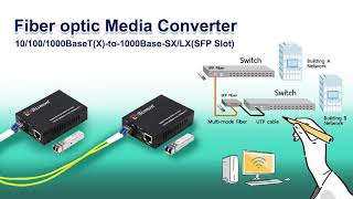 Fiber optic Media converter 101001000BaseTxto1000BaseSXLXSFP Slot [upl. by Eugenio]