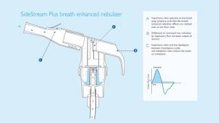 How does the CareFusion AirLife Misty Max 10 Disposable Nebulizer Work [upl. by Gay498]