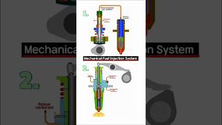 Mechanical Fuel Injection System tech trending shorts ai [upl. by Ariaek]