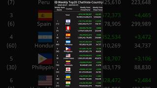 Weekly Top20 ChatVoteCountry 20240901  20240907 [upl. by Yolanthe92]