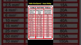 Cable size Vs Amps ratingamps ratingCable size ratingsTrending shorts [upl. by Walker]