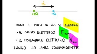 Dove si annulla il Potenziale ed il Campo Elettrico Esercizio [upl. by Gamages]