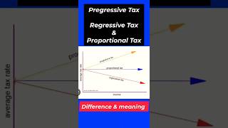 Progressive Taxes Regressive Taxes and Proportional Taxes shorts economics [upl. by Sidras828]