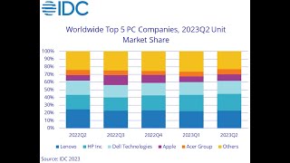 PC SALES hit big double digit decline in Q2 2023 [upl. by Alaunnoif878]