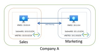 How to configure Azure vNet Peering  StepbyStep tutorial to create Azure Virtual Network Peering [upl. by Rovner]