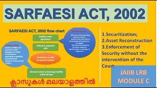 Sarfaesi Act 2002 JAIIB LRB module C explanations in MALAYALAM [upl. by Hanid322]