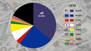 The Share of GDP by Country Across the Globe 19702024 [upl. by Reinnej]