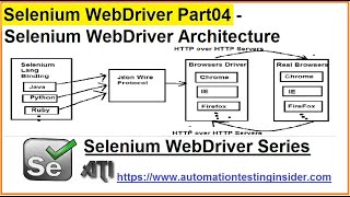 Selenium WebDriver  Part4  Selenium WebDriver Architecture  How selenium works internally [upl. by Tse]