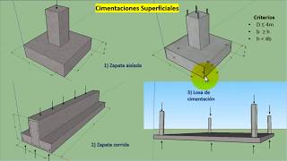 Tipos de Cimentaciones  Superficiales y Profundas [upl. by Joleen432]