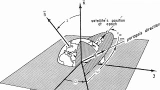 07Part 1 Classical orbital elements عناصر كبلر السته [upl. by Venditti779]