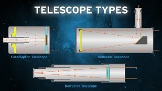 The Basic Telescope Types OPT [upl. by Vogeley]