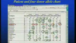 Engraftment Monitoring Following Human Stem Cell Transplantation [upl. by Ateiram565]