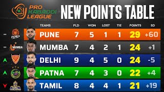 PKL Points Table 2024 After DEL vs TT  Pro Kabaddi Season 11 Points Table [upl. by Aihgn]