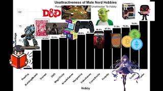 The Most Unattractive Nerd Hobbies According to Women [upl. by Ytsirhk20]