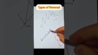 Types of Reversal trading forex forextrading [upl. by Jonina776]