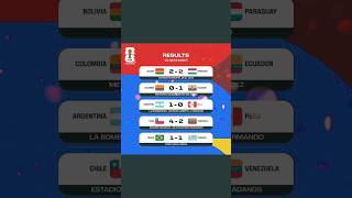 Results 19 November FIFA World Cup Qualifiers 2026 [upl. by Idhem]