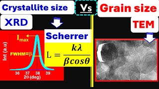 XRD vs HRTEM  Crystallite vsGrain Size Calculation [upl. by Eeliak]